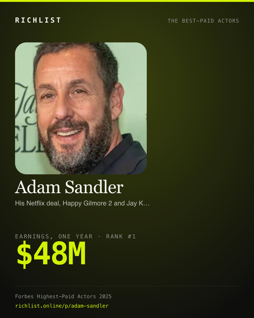 A card showing Adam Sandler: $48M, earnings, one year, from Forbes, The Highest-Paid Actors Of 2025