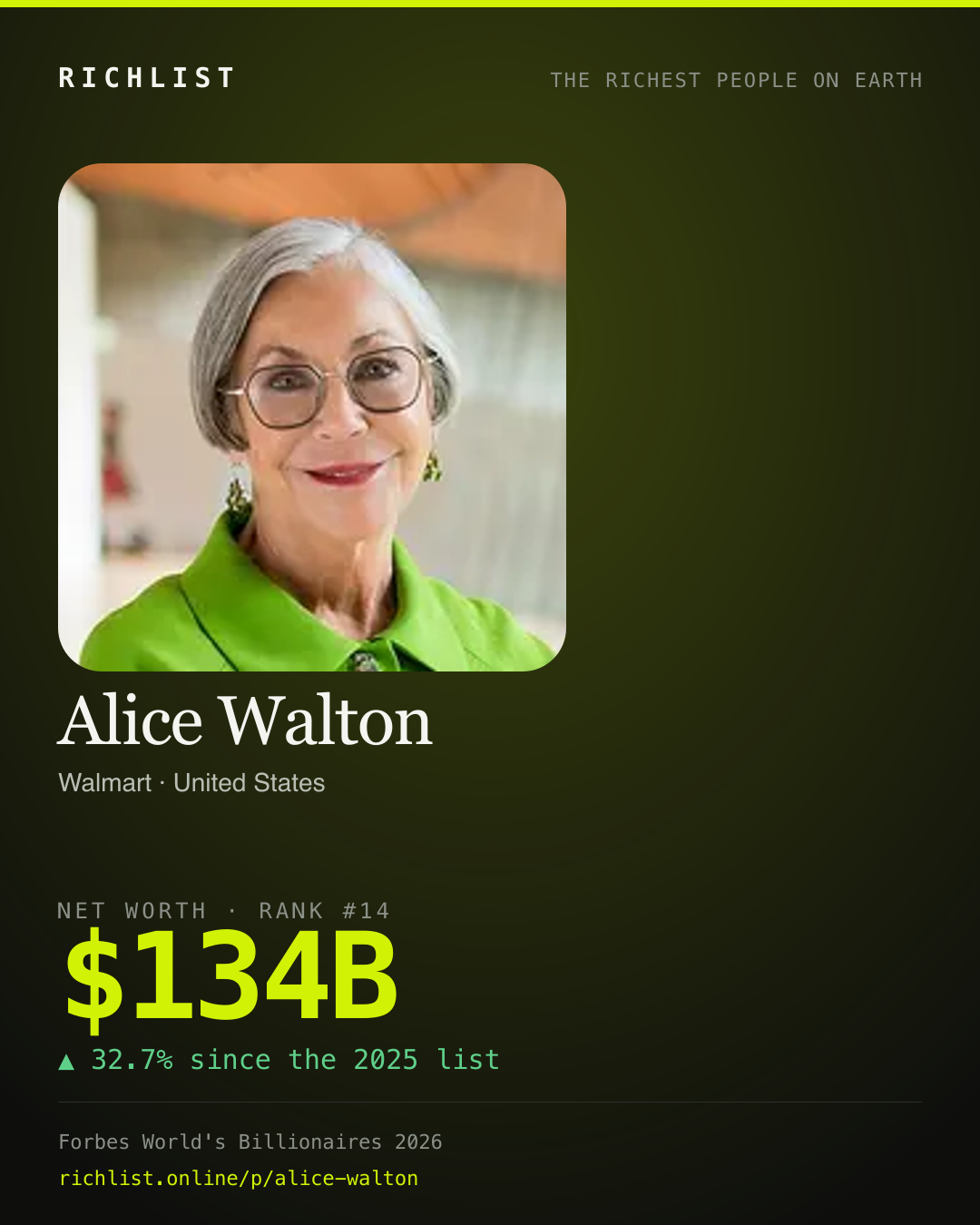 A card showing Alice Walton: $134B, net worth, from Forbes World's Billionaires 2026