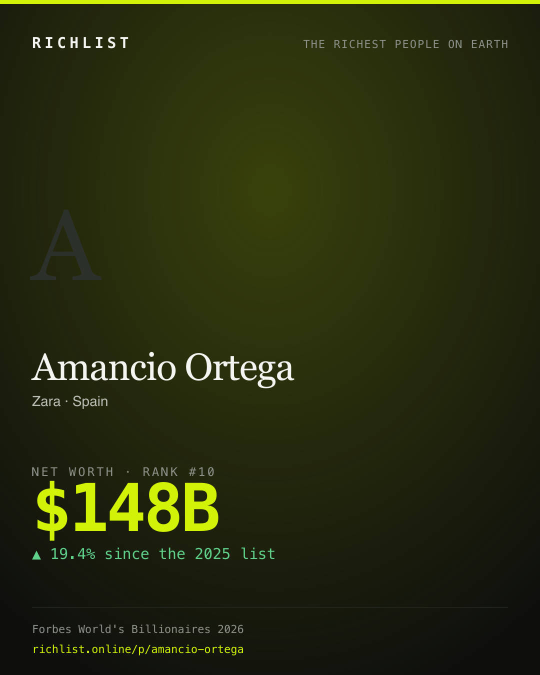 A card showing Amancio Ortega: $148B, net worth, from Forbes World's Billionaires 2026