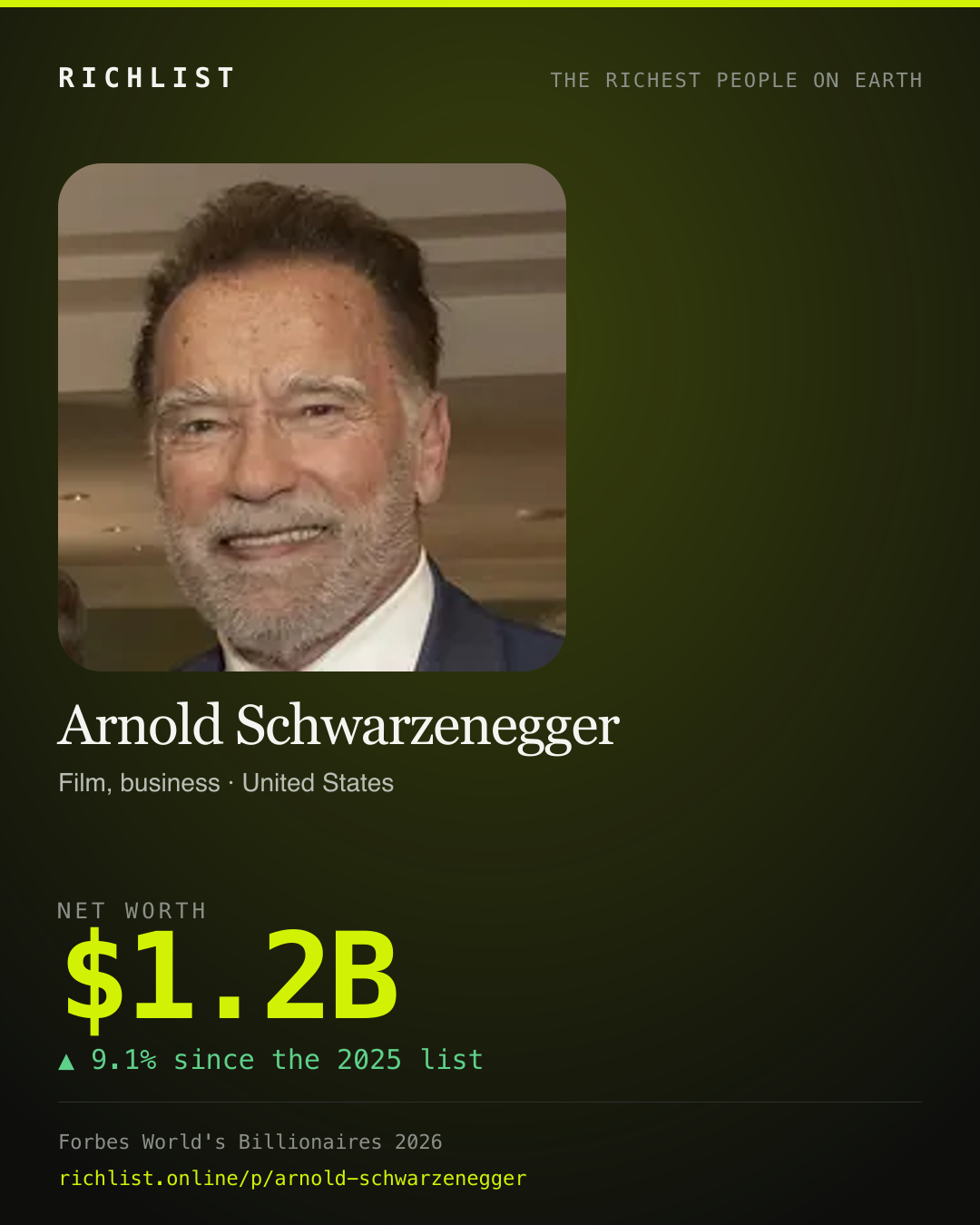 A card showing Arnold Schwarzenegger: $1.2B, net worth, from Forbes World's Billionaires 2026