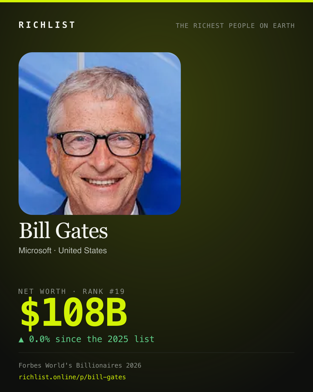 A card showing Bill Gates: $108B, net worth, from Forbes World's Billionaires 2026