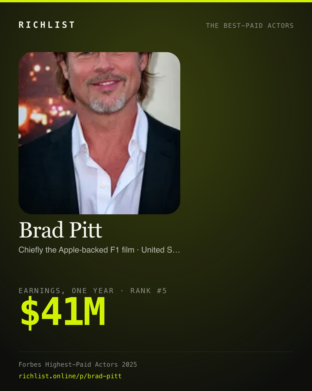 A card showing Brad Pitt: $41M, earnings, one year, from Forbes, The Highest-Paid Actors Of 2025