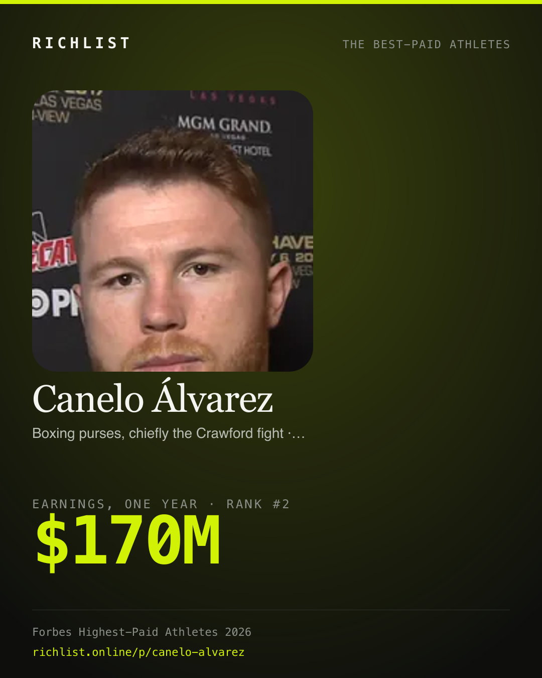 A card showing Canelo Álvarez: $170M, earnings, one year, from Forbes World's Highest-Paid Athletes 2026