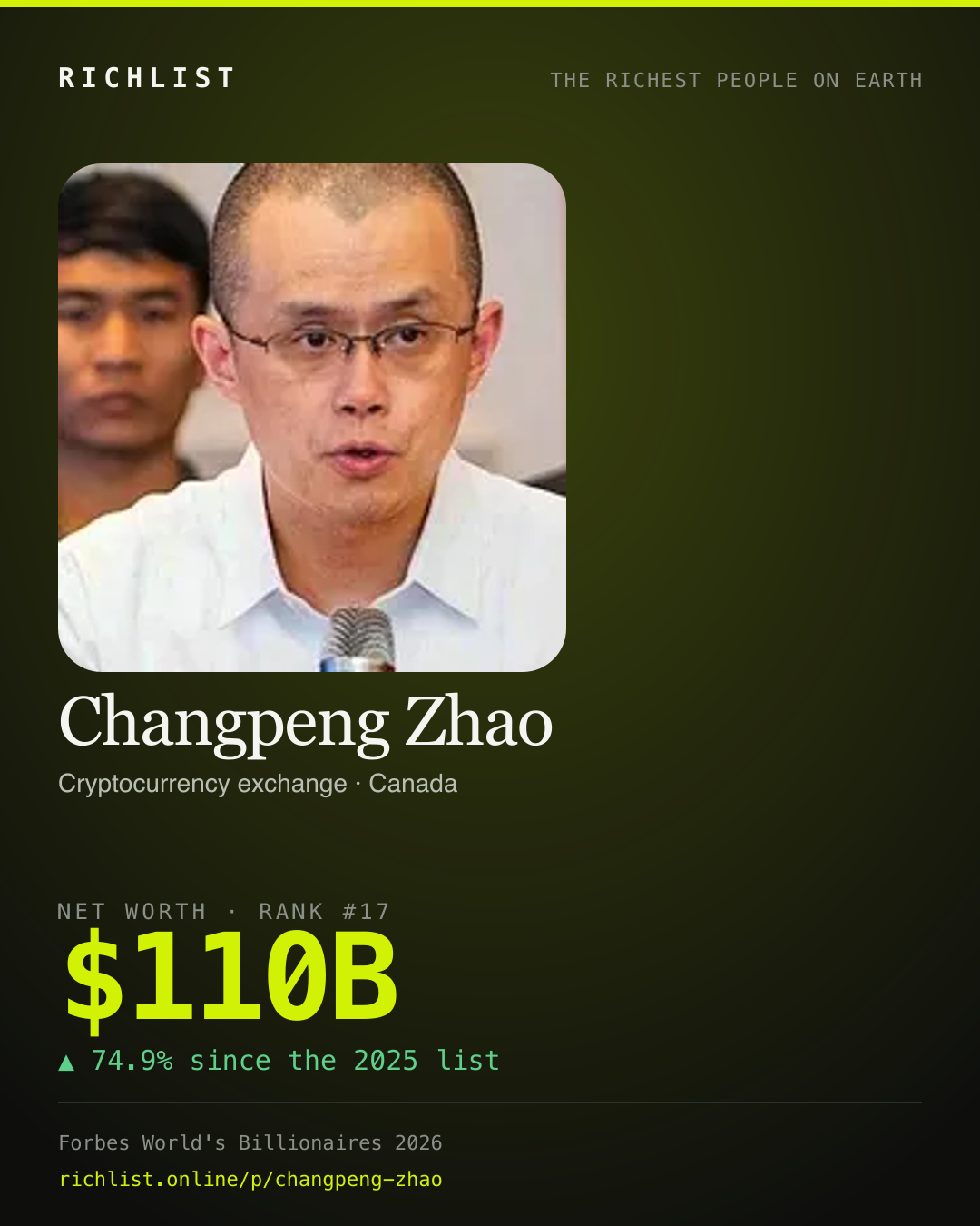 A card showing Changpeng Zhao: $110B, net worth, from Forbes World's Billionaires 2026