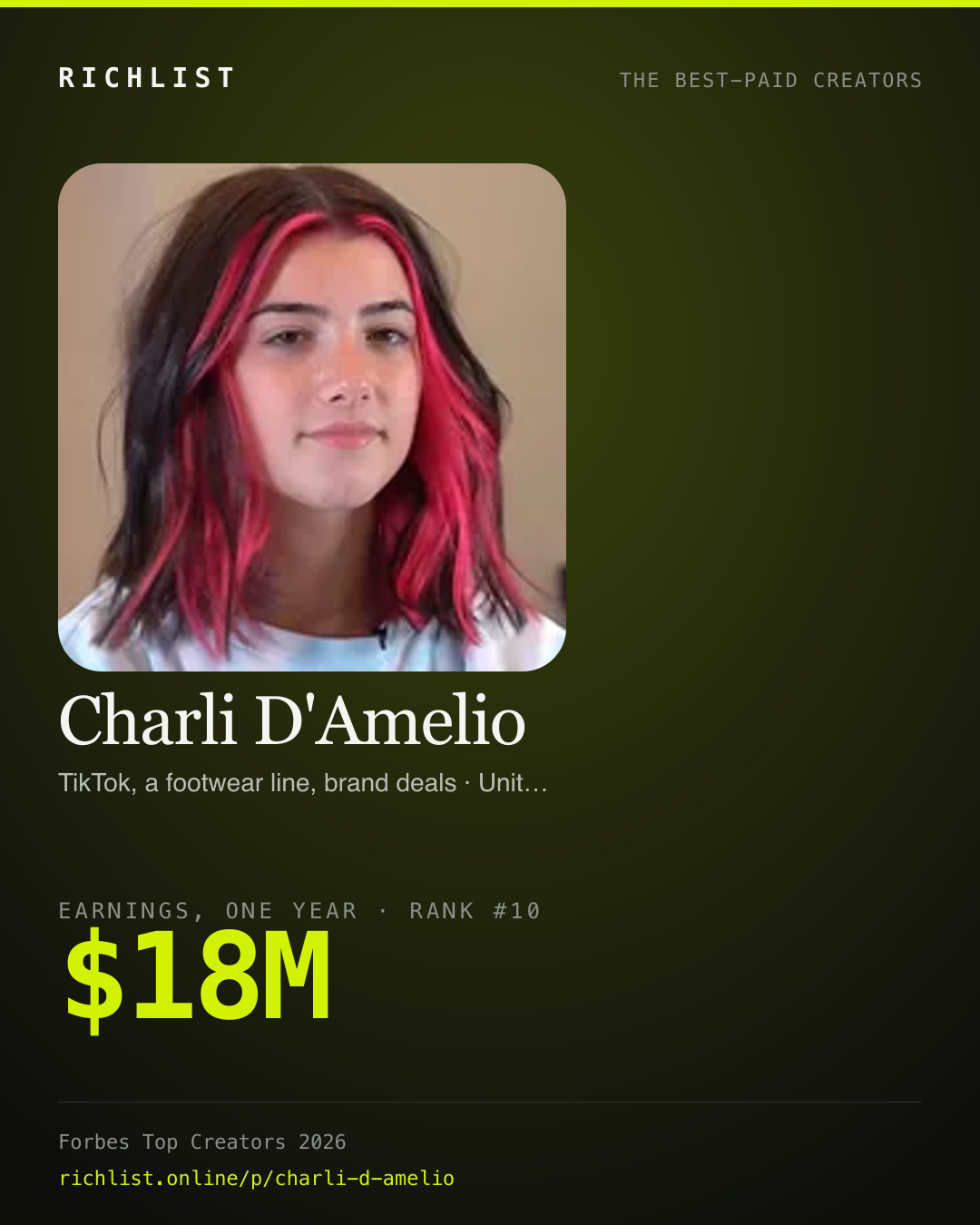 A card showing Charli D'Amelio: $18M, earnings, one year, from Forbes Top Creators 2026