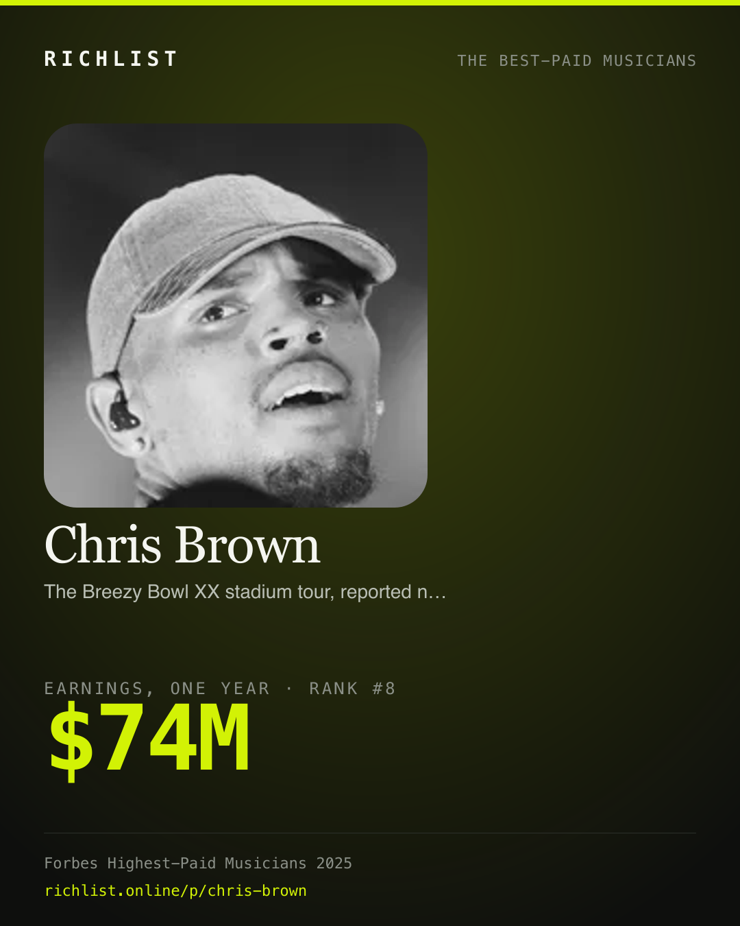 A card showing Chris Brown: $74M, earnings, one year, from Forbes, The Highest-Paid Musicians Of 2025