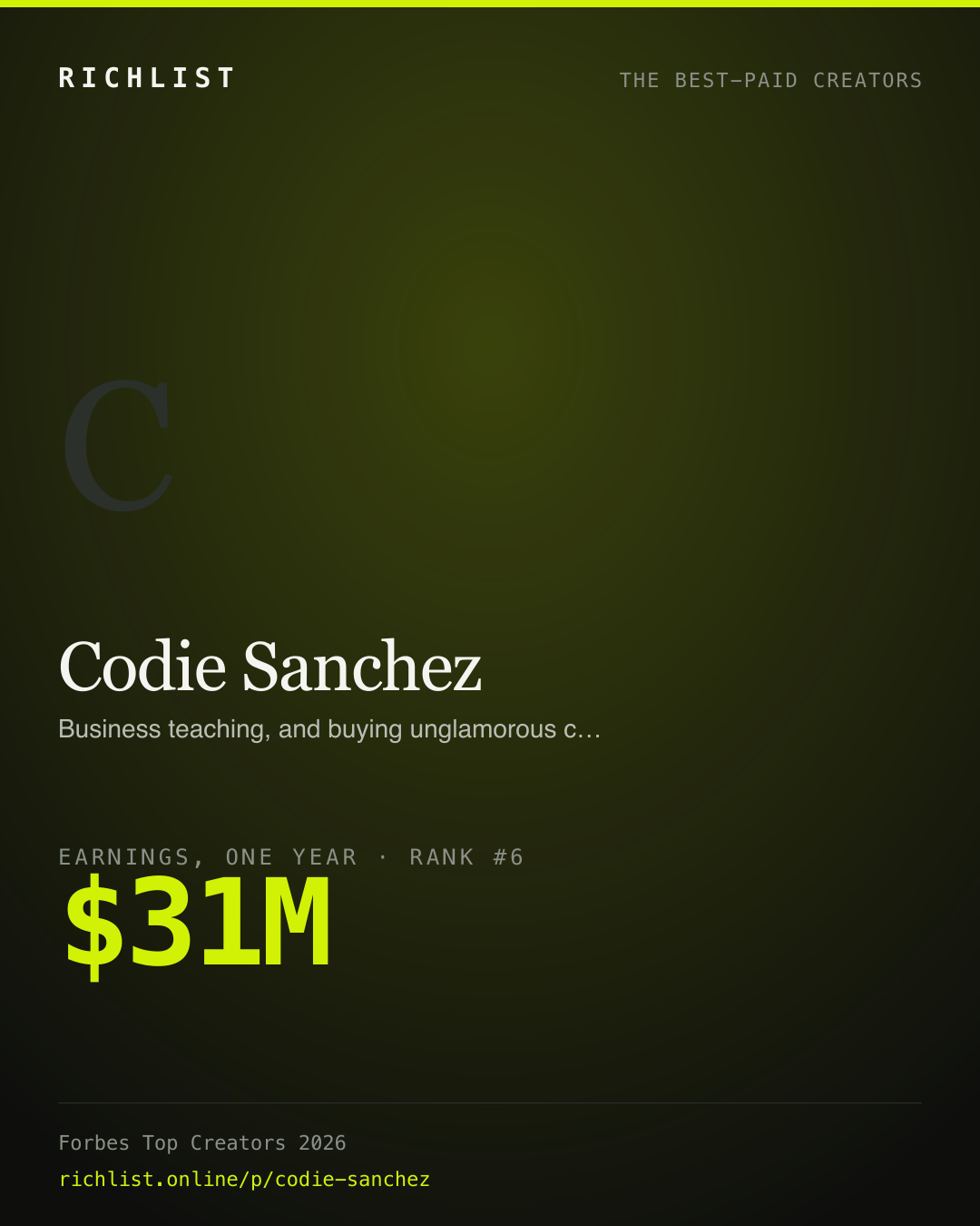 A card showing Codie Sanchez: $31M, earnings, one year, from Forbes Top Creators 2026