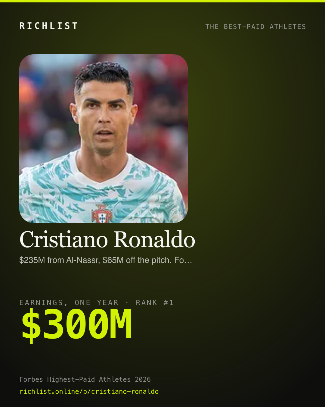 A card showing Cristiano Ronaldo: $300M, earnings, one year, from Forbes World's Highest-Paid Athletes 2026