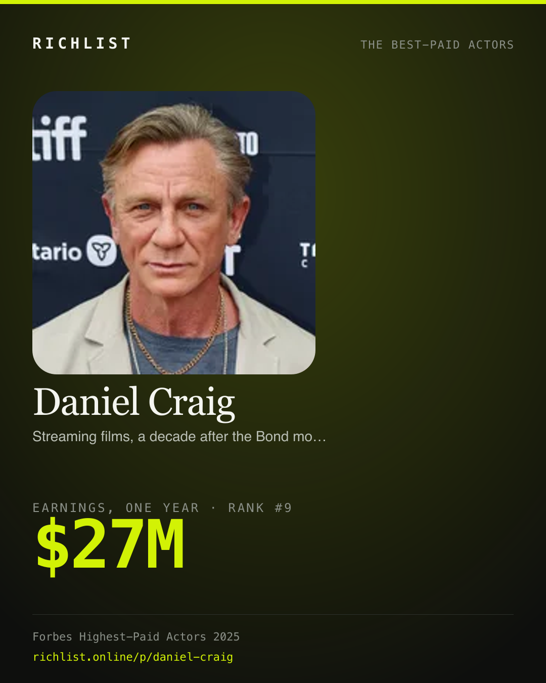 A card showing Daniel Craig: $27M, earnings, one year, from Forbes, The Highest-Paid Actors Of 2025