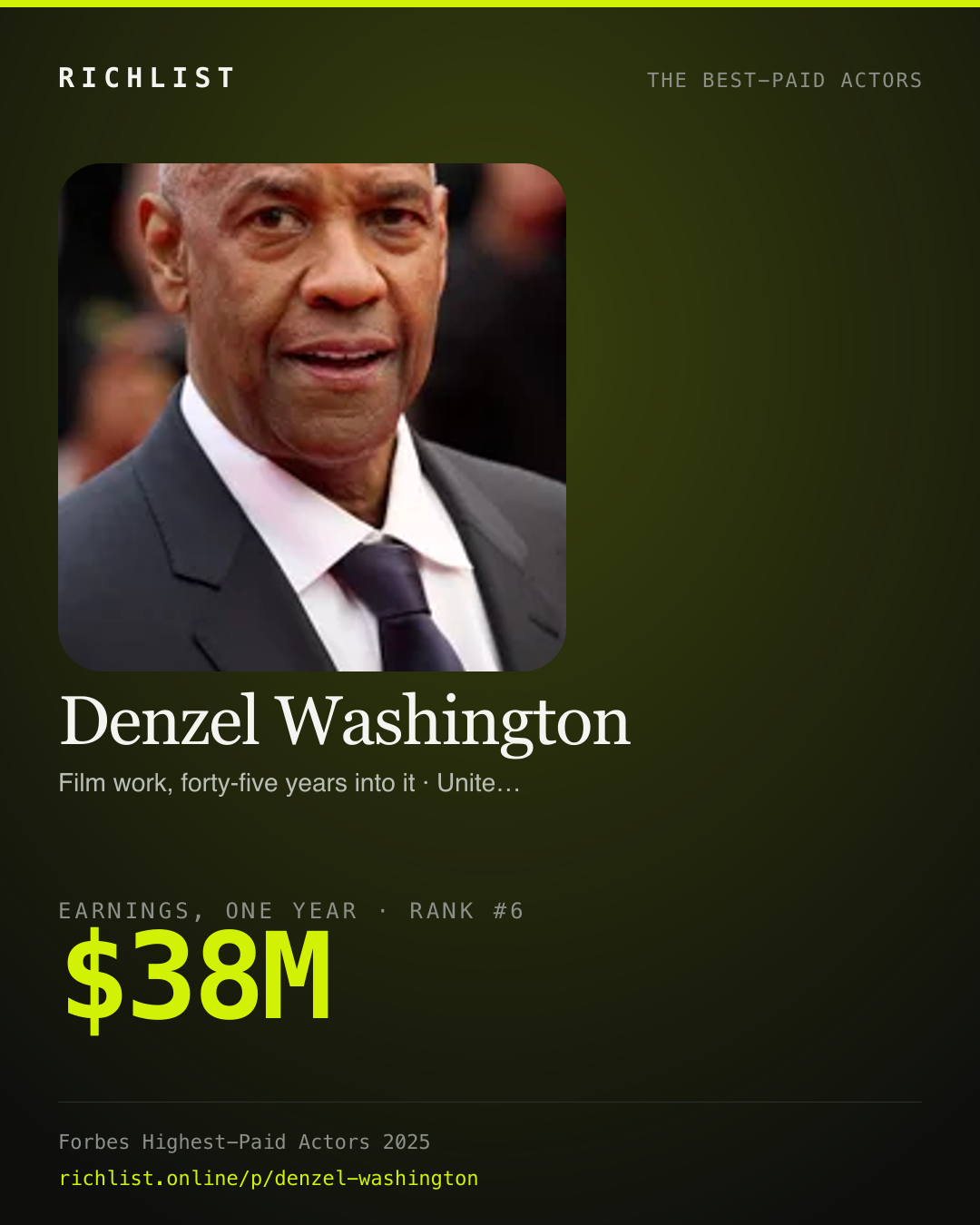 A card showing Denzel Washington: $38M, earnings, one year, from Forbes, The Highest-Paid Actors Of 2025