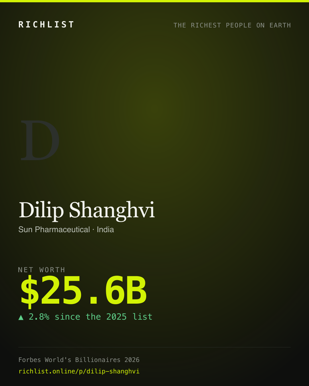 A card showing Dilip Shanghvi: $25.6B, net worth, from Forbes World's Billionaires 2026