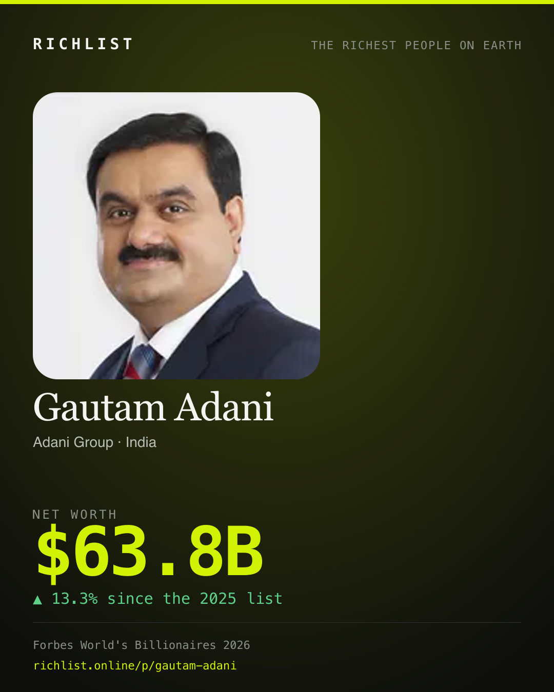 A card showing Gautam Adani: $63.8B, net worth, from Forbes World's Billionaires 2026