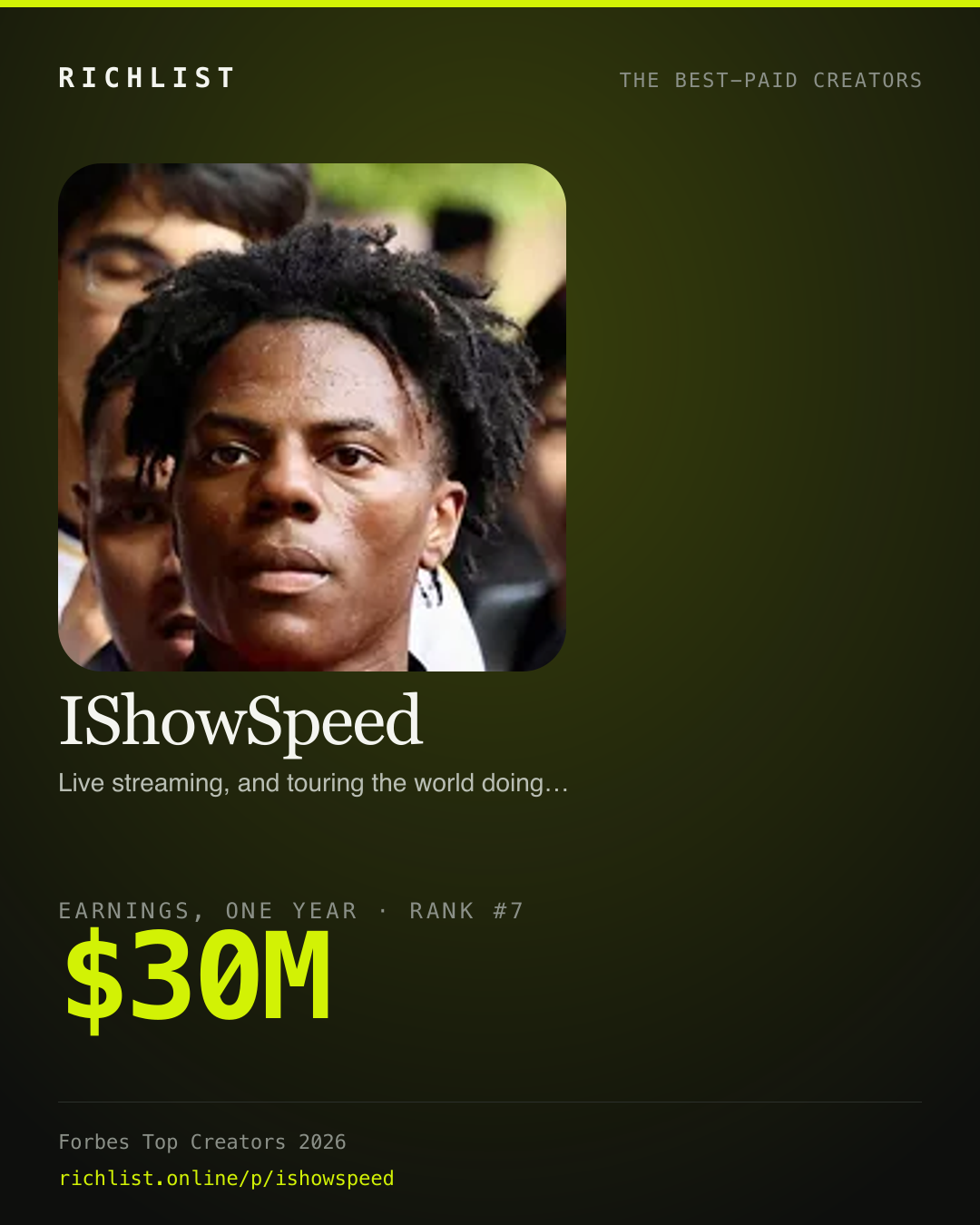 A card showing IShowSpeed: $30M, earnings, one year, from Forbes Top Creators 2026