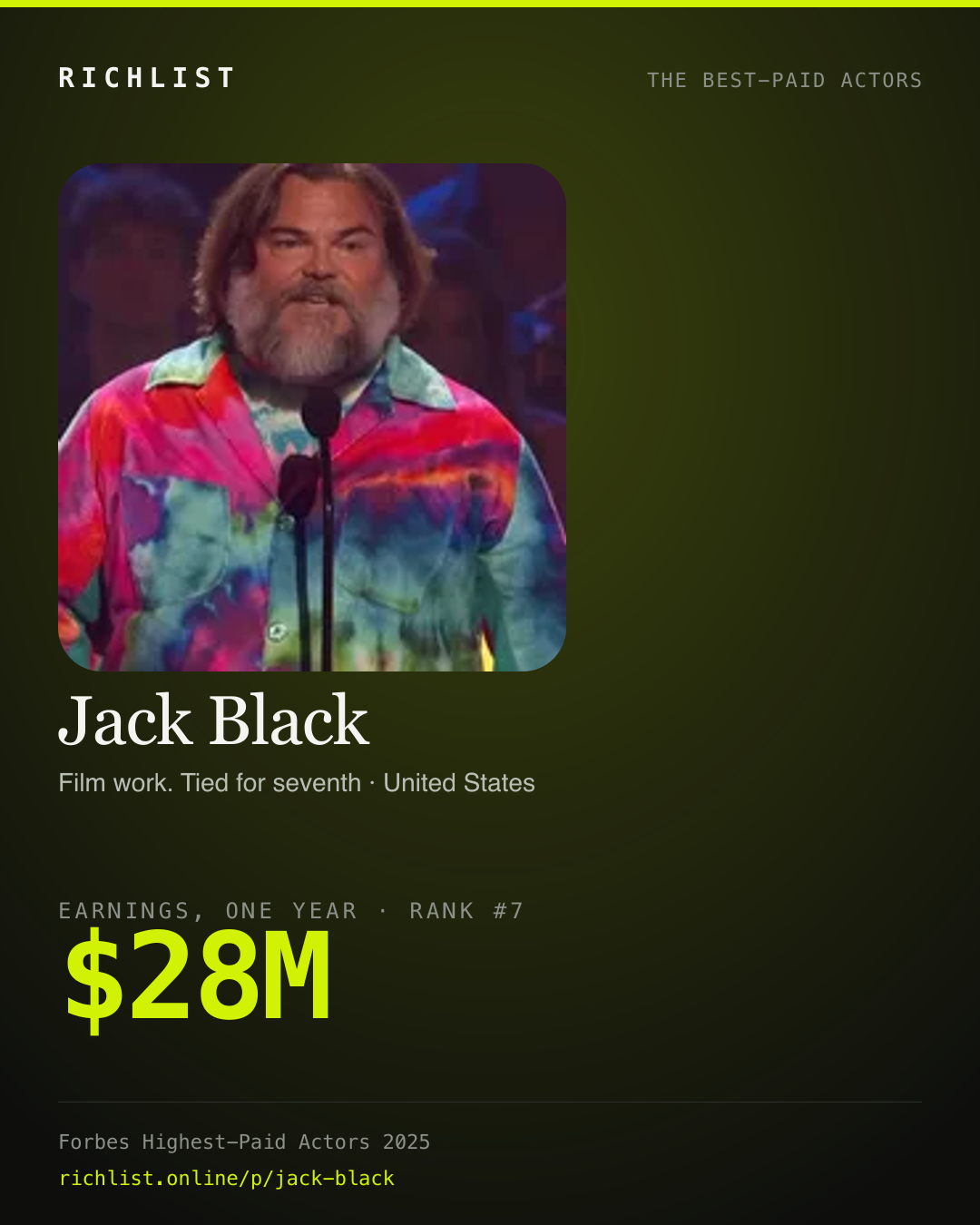A card showing Jack Black: $28M, earnings, one year, from Forbes, The Highest-Paid Actors Of 2025