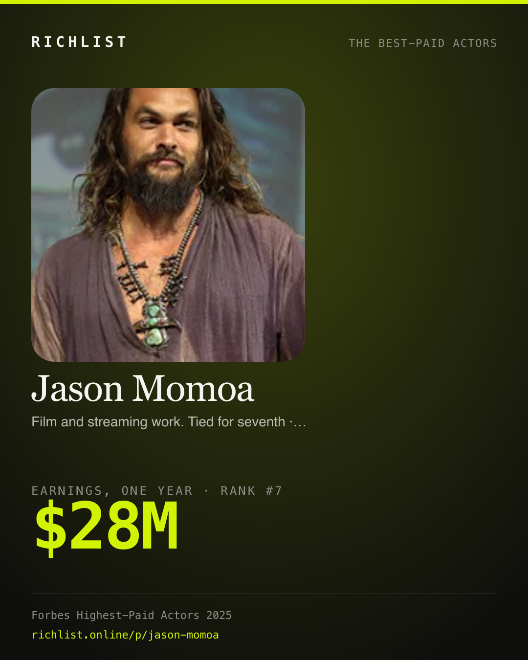 A card showing Jason Momoa: $28M, earnings, one year, from Forbes, The Highest-Paid Actors Of 2025