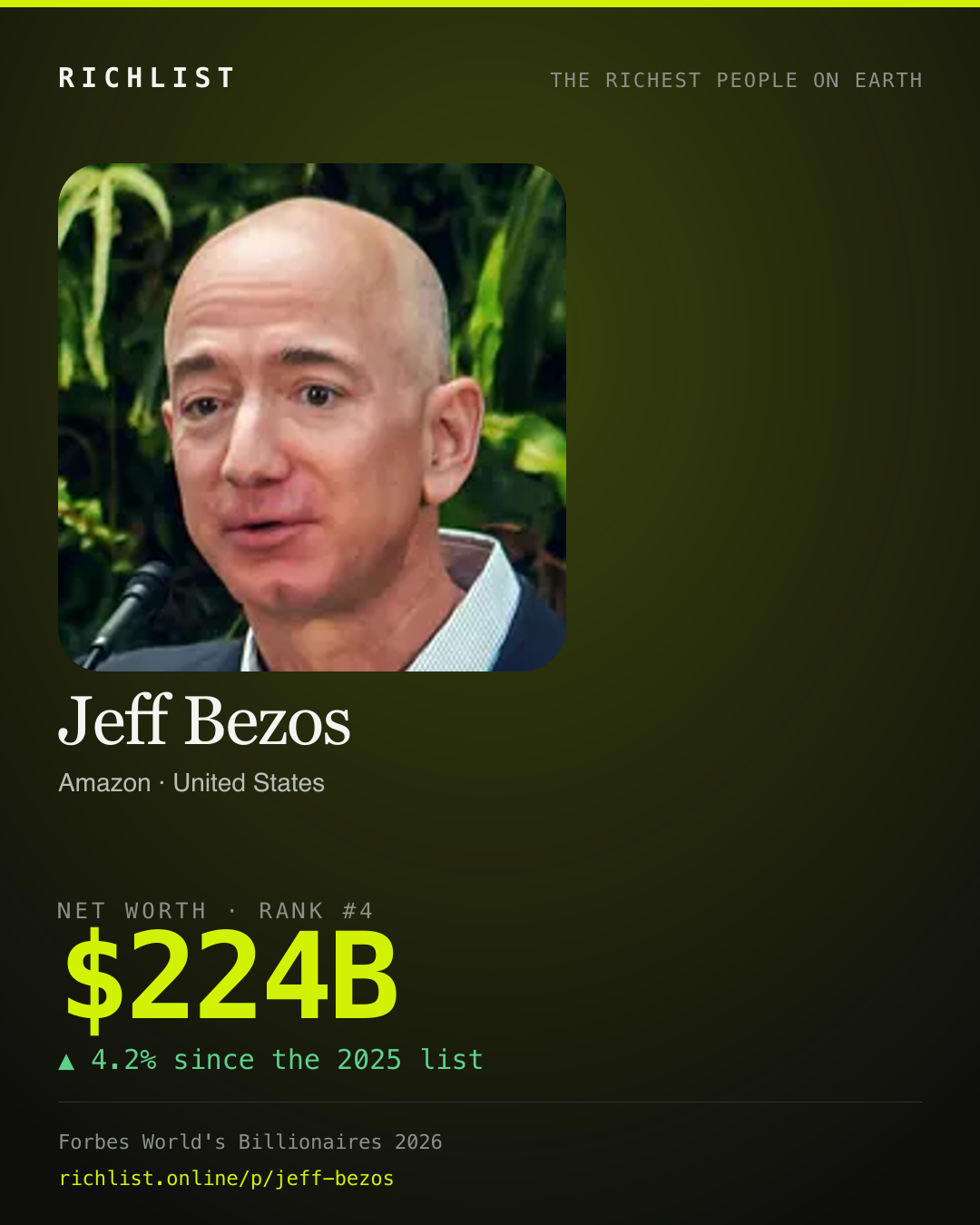 A card showing Jeff Bezos: $224B, net worth, from Forbes World's Billionaires 2026