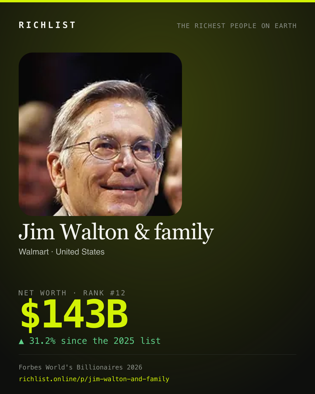 A card showing Jim Walton & family: $143B, net worth, from Forbes World's Billionaires 2026