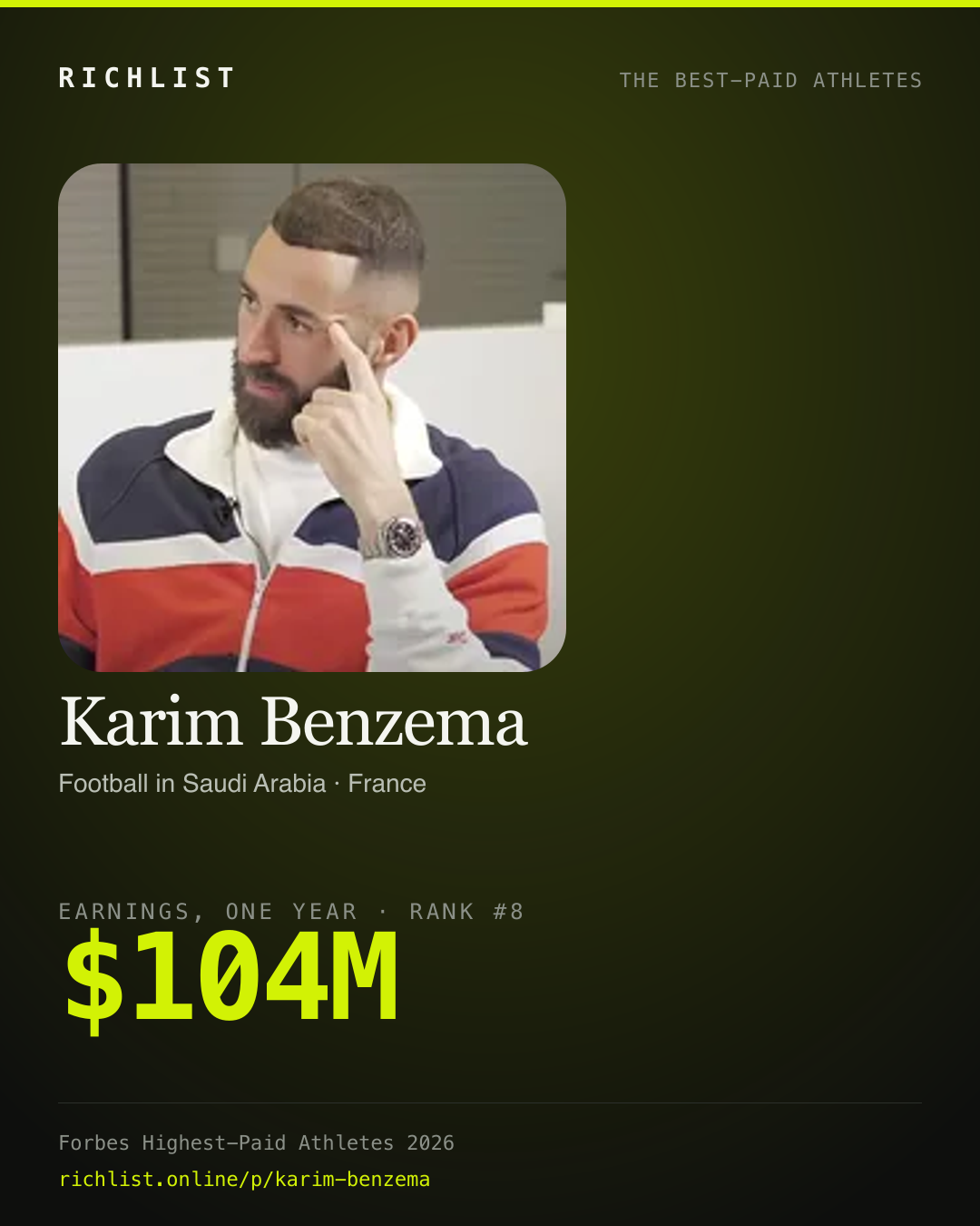 A card showing Karim Benzema: $104M, earnings, one year, from Forbes World's Highest-Paid Athletes 2026