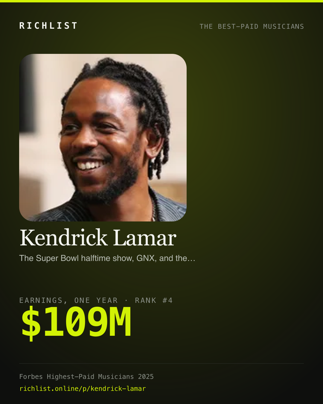 A card showing Kendrick Lamar: $109M, earnings, one year, from Forbes, The Highest-Paid Musicians Of 2025