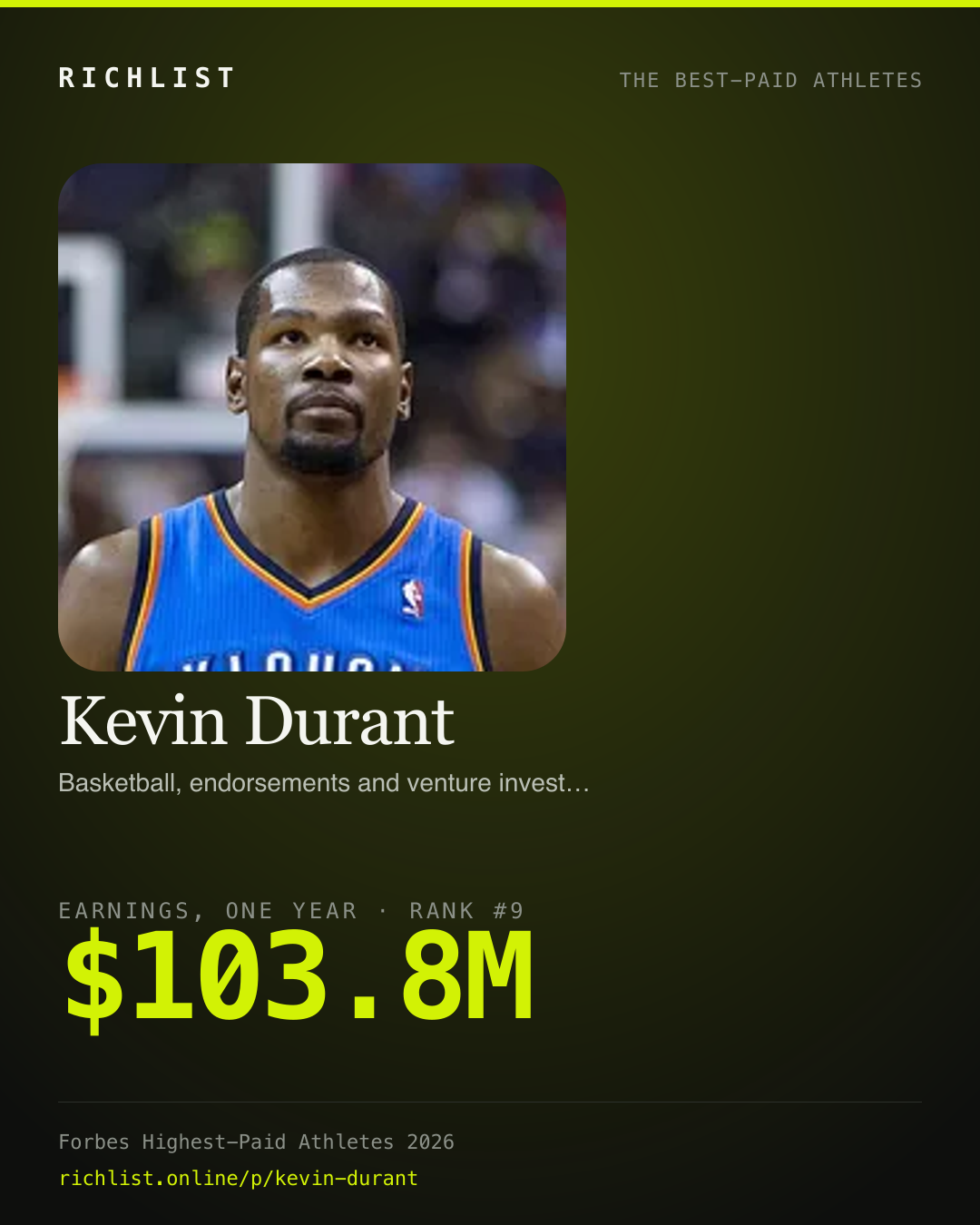 A card showing Kevin Durant: $103.8M, earnings, one year, from Forbes World's Highest-Paid Athletes 2026