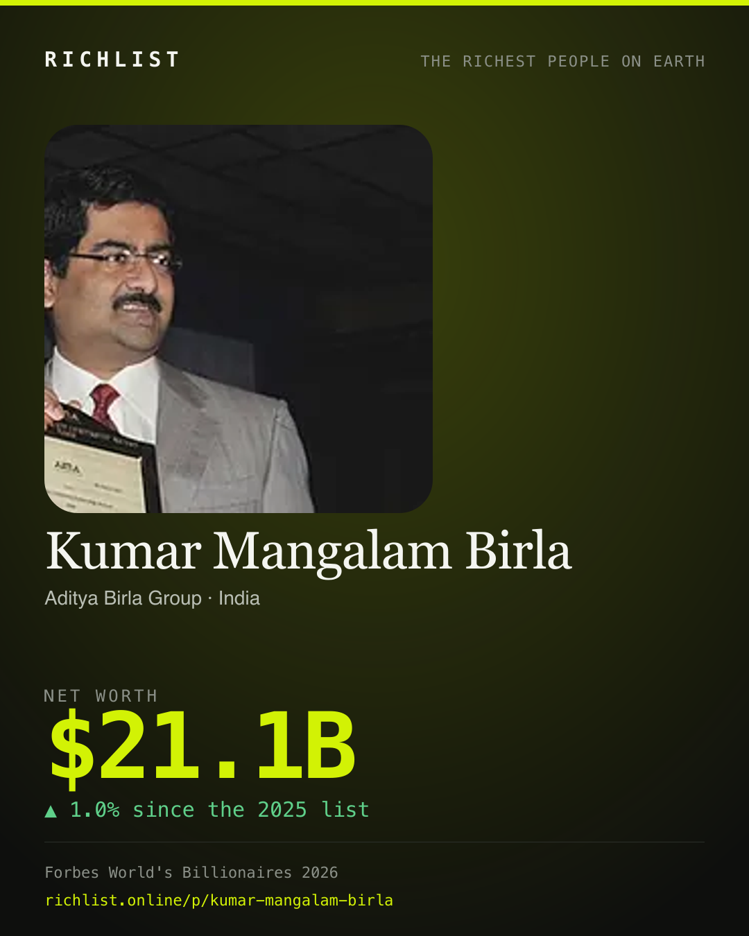 A card showing Kumar Mangalam Birla: $21.1B, net worth, from Forbes World's Billionaires 2026