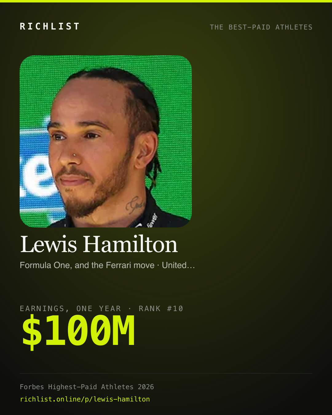 A card showing Lewis Hamilton: $100M, earnings, one year, from Forbes World's Highest-Paid Athletes 2026