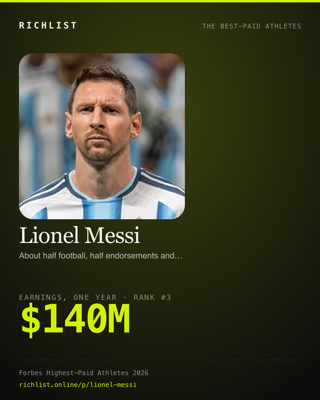 A card showing Lionel Messi: $140M, earnings, one year, from Forbes World's Highest-Paid Athletes 2026