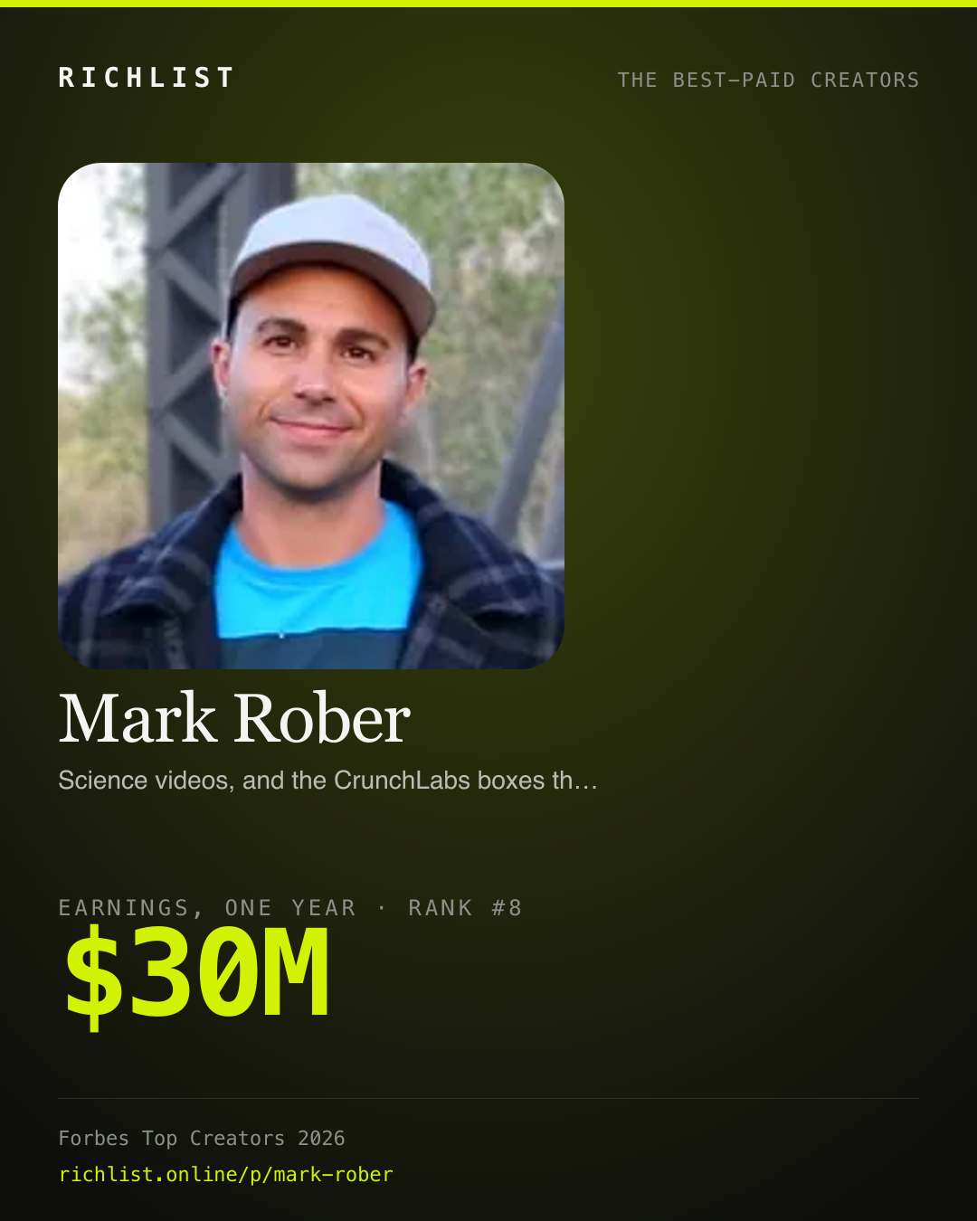 A card showing Mark Rober: $30M, earnings, one year, from Forbes Top Creators 2026