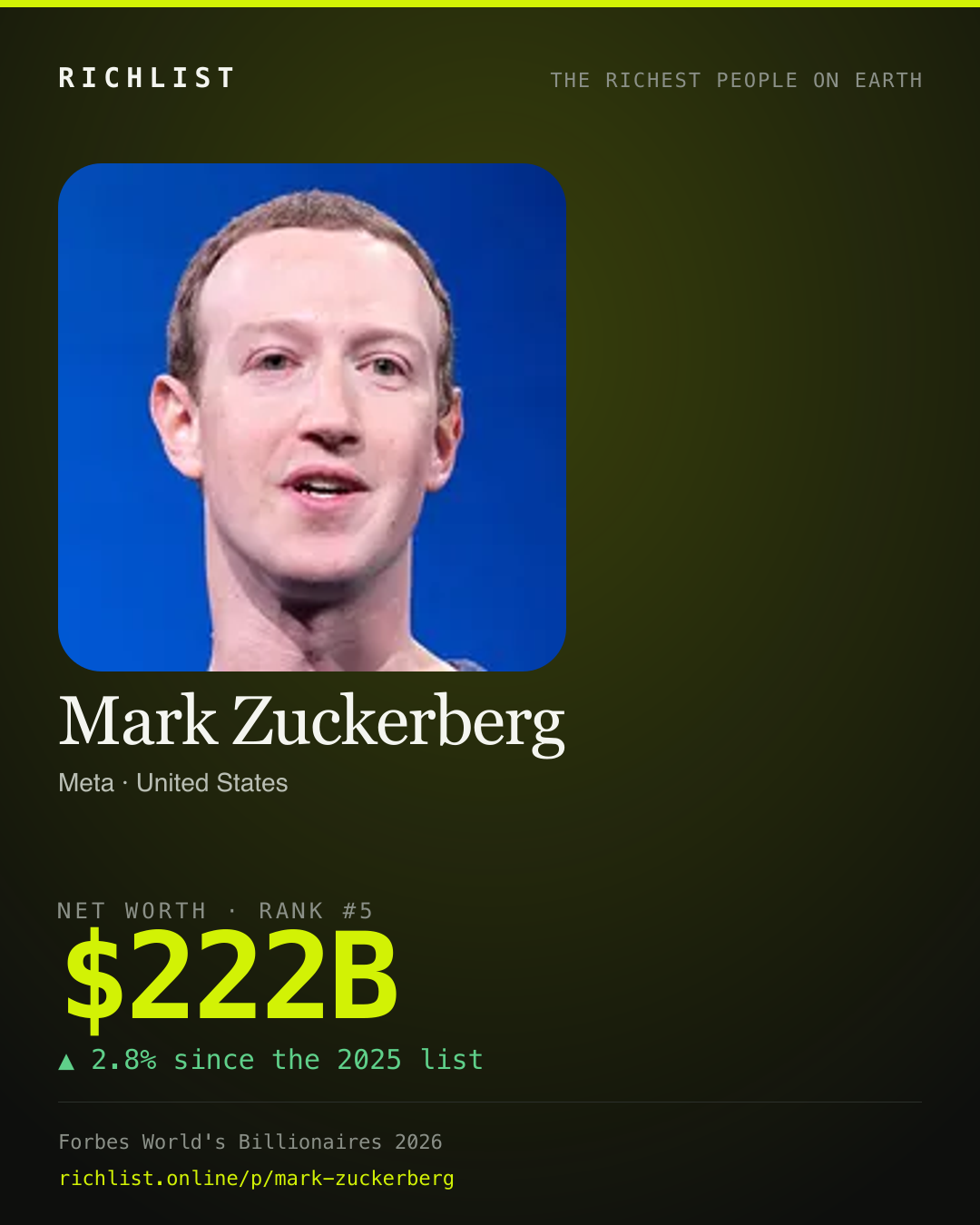 A card showing Mark Zuckerberg: $222B, net worth, from Forbes World's Billionaires 2026