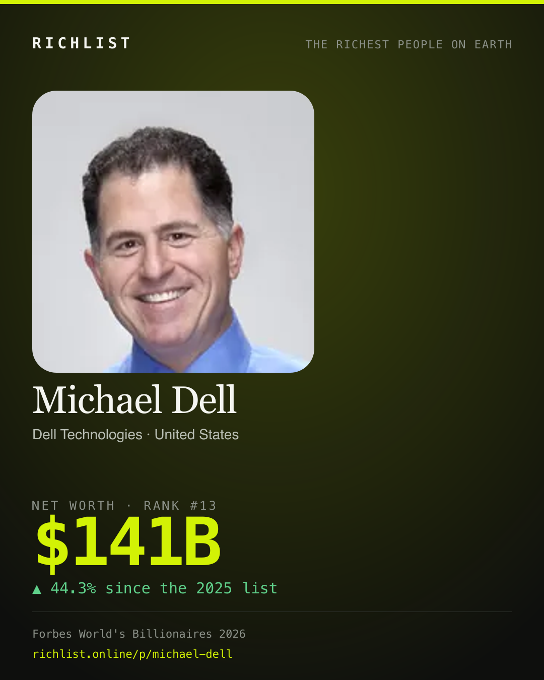 A card showing Michael Dell: $141B, net worth, from Forbes World's Billionaires 2026