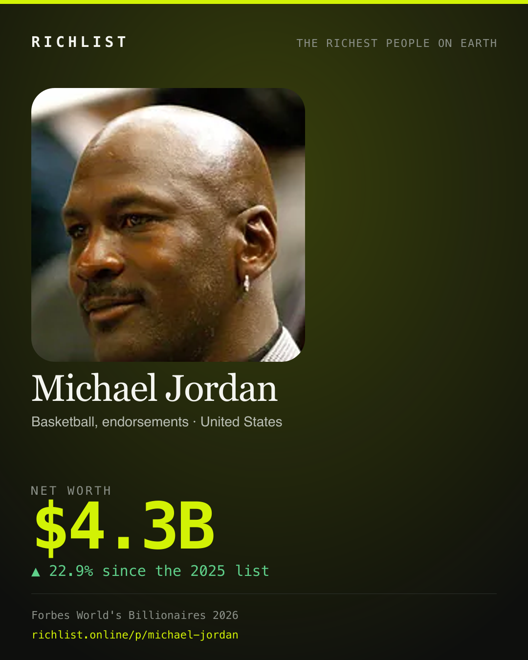 A card showing Michael Jordan: $4.3B, net worth, from Forbes World's Billionaires 2026