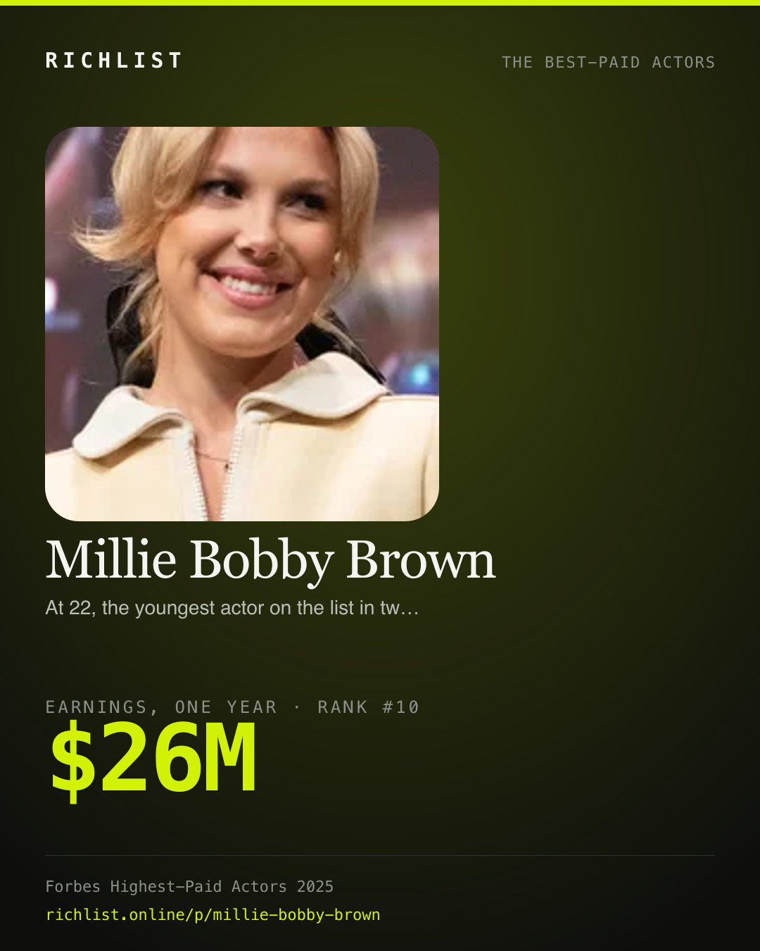 A card showing Millie Bobby Brown: $26M, earnings, one year, from Forbes, The Highest-Paid Actors Of 2025