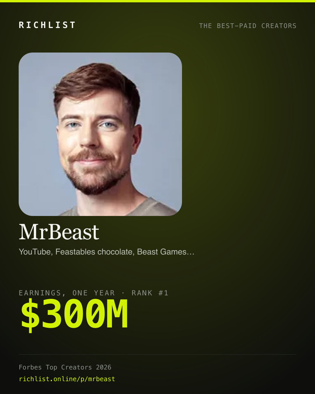 A card showing MrBeast: $300M, earnings, one year, from Forbes Top Creators 2026