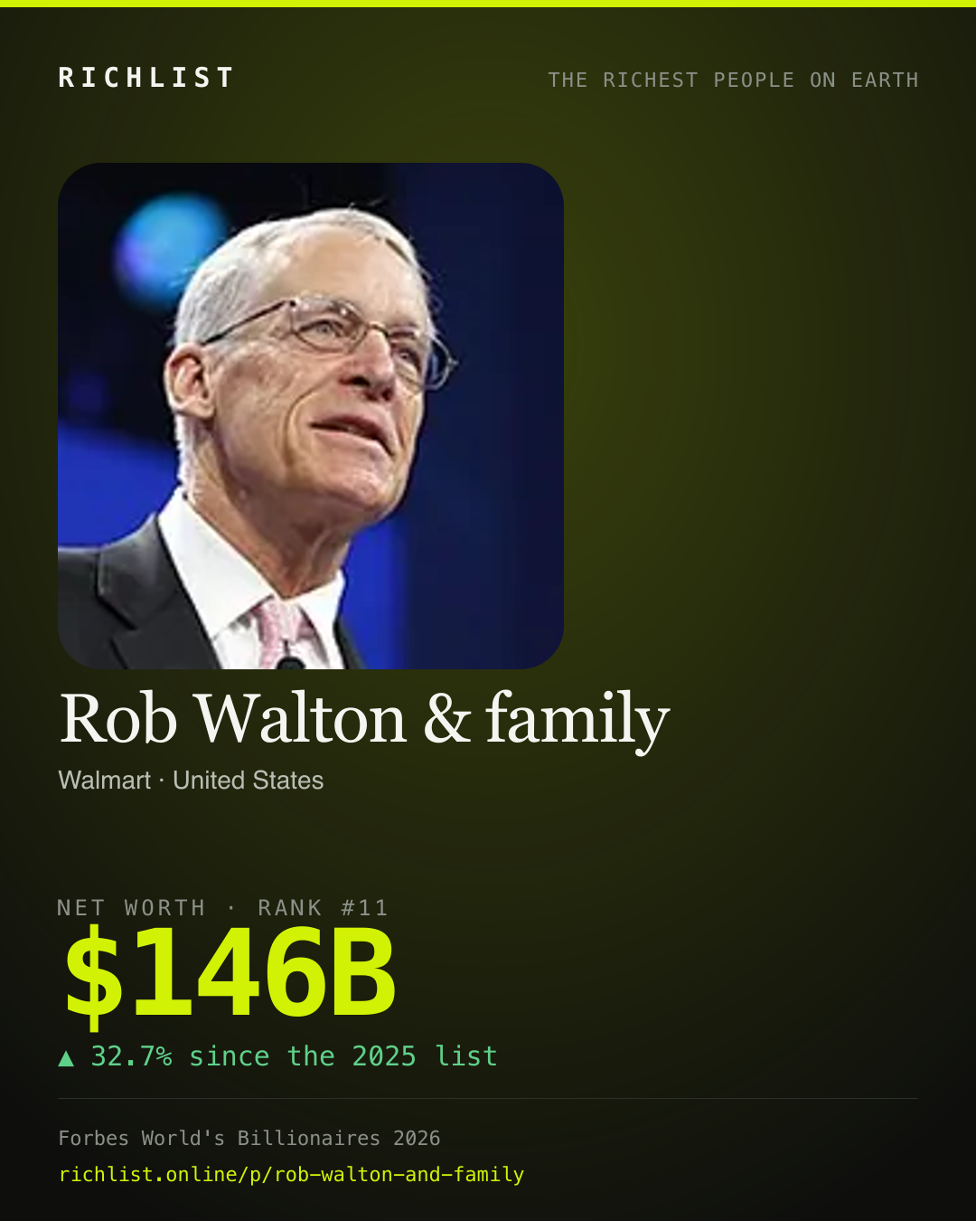A card showing Rob Walton & family: $146B, net worth, from Forbes World's Billionaires 2026