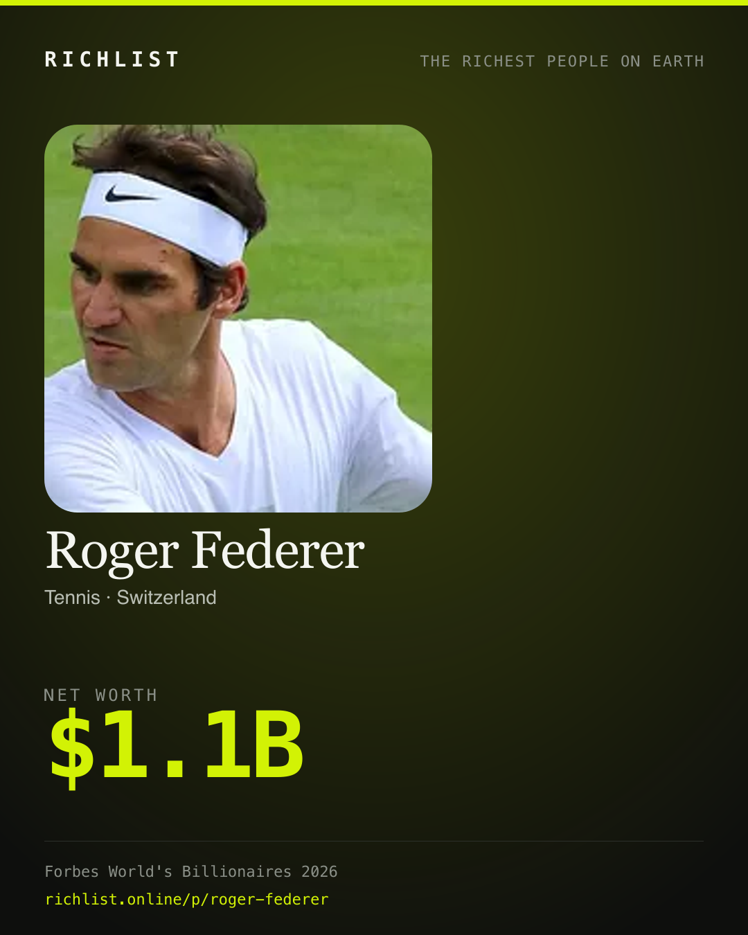 A card showing Roger Federer: $1.1B, net worth, from Forbes World's Billionaires 2026