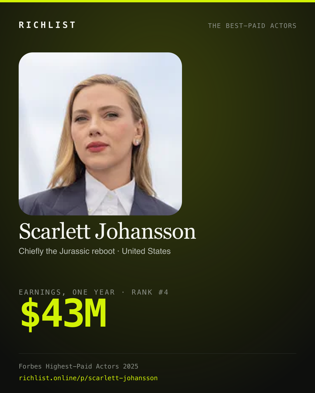 A card showing Scarlett Johansson: $43M, earnings, one year, from Forbes, The Highest-Paid Actors Of 2025