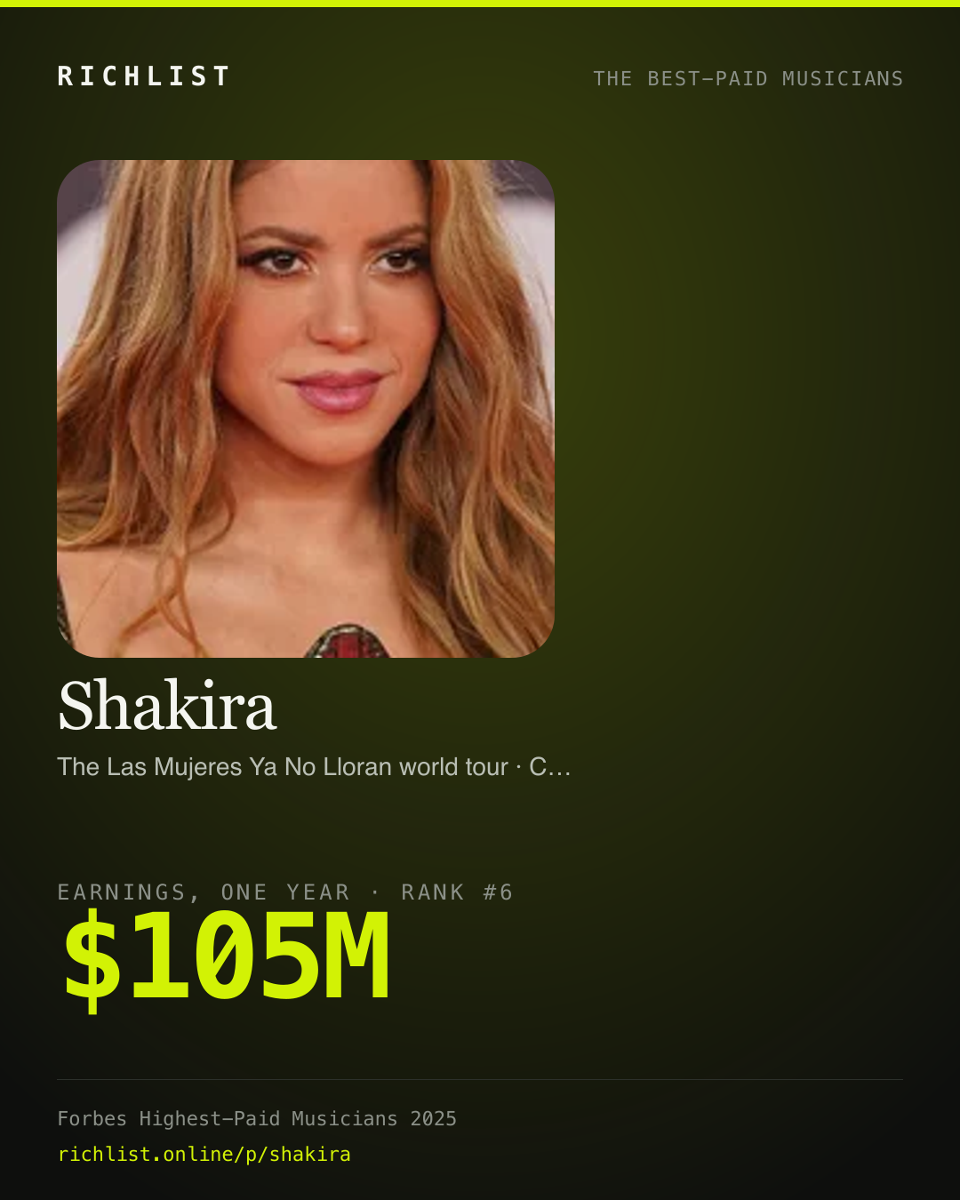 A card showing Shakira: $105M, earnings, one year, from Forbes, The Highest-Paid Musicians Of 2025