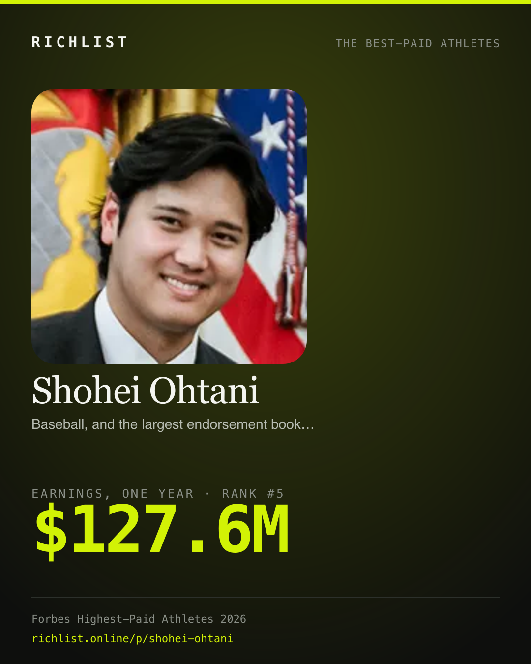 A card showing Shohei Ohtani: $127.6M, earnings, one year, from Forbes World's Highest-Paid Athletes 2026