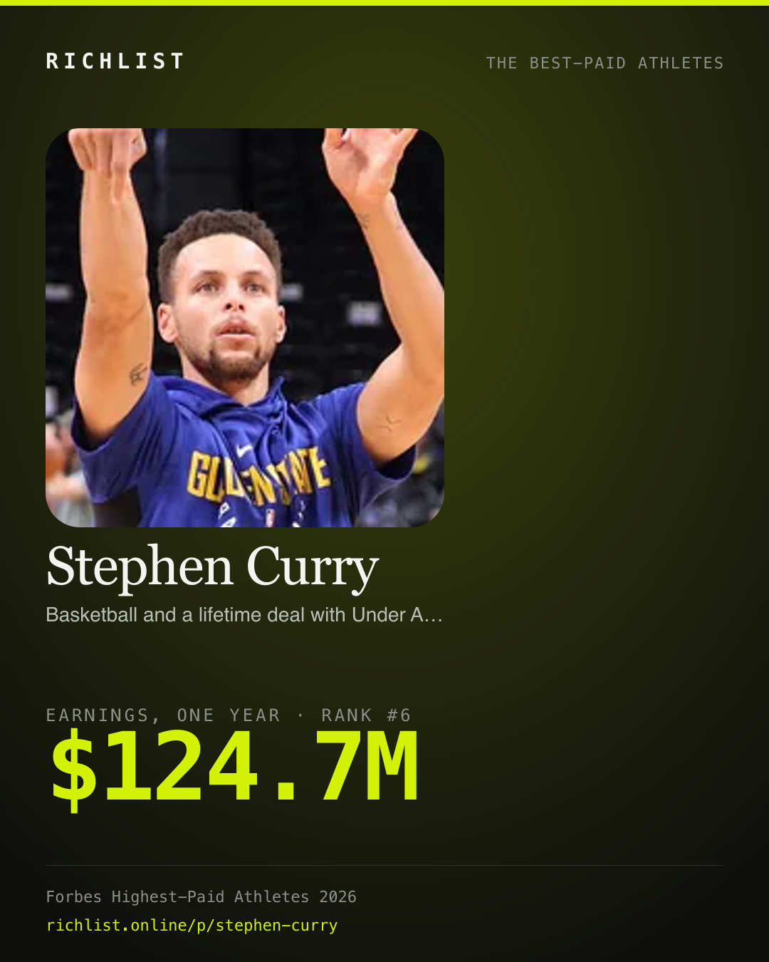 A card showing Stephen Curry: $124.7M, earnings, one year, from Forbes World's Highest-Paid Athletes 2026