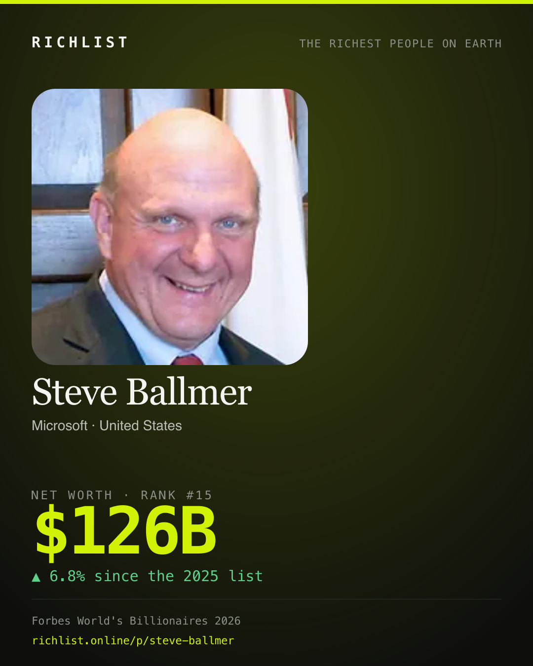A card showing Steve Ballmer: $126B, net worth, from Forbes World's Billionaires 2026