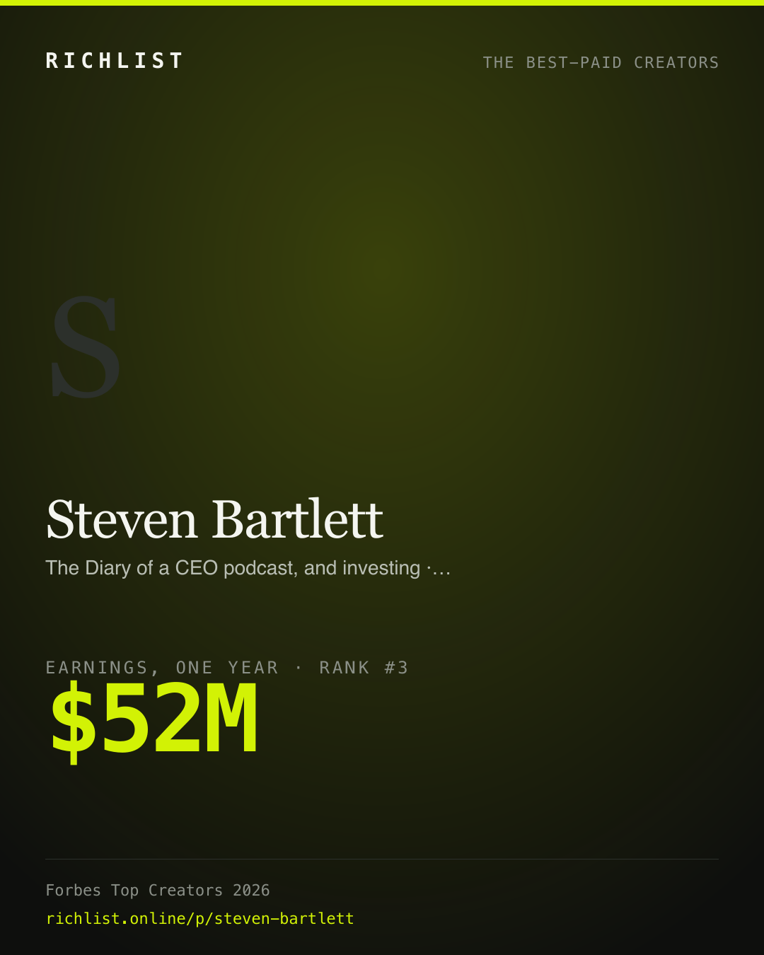 A card showing Steven Bartlett: $52M, earnings, one year, from Forbes Top Creators 2026