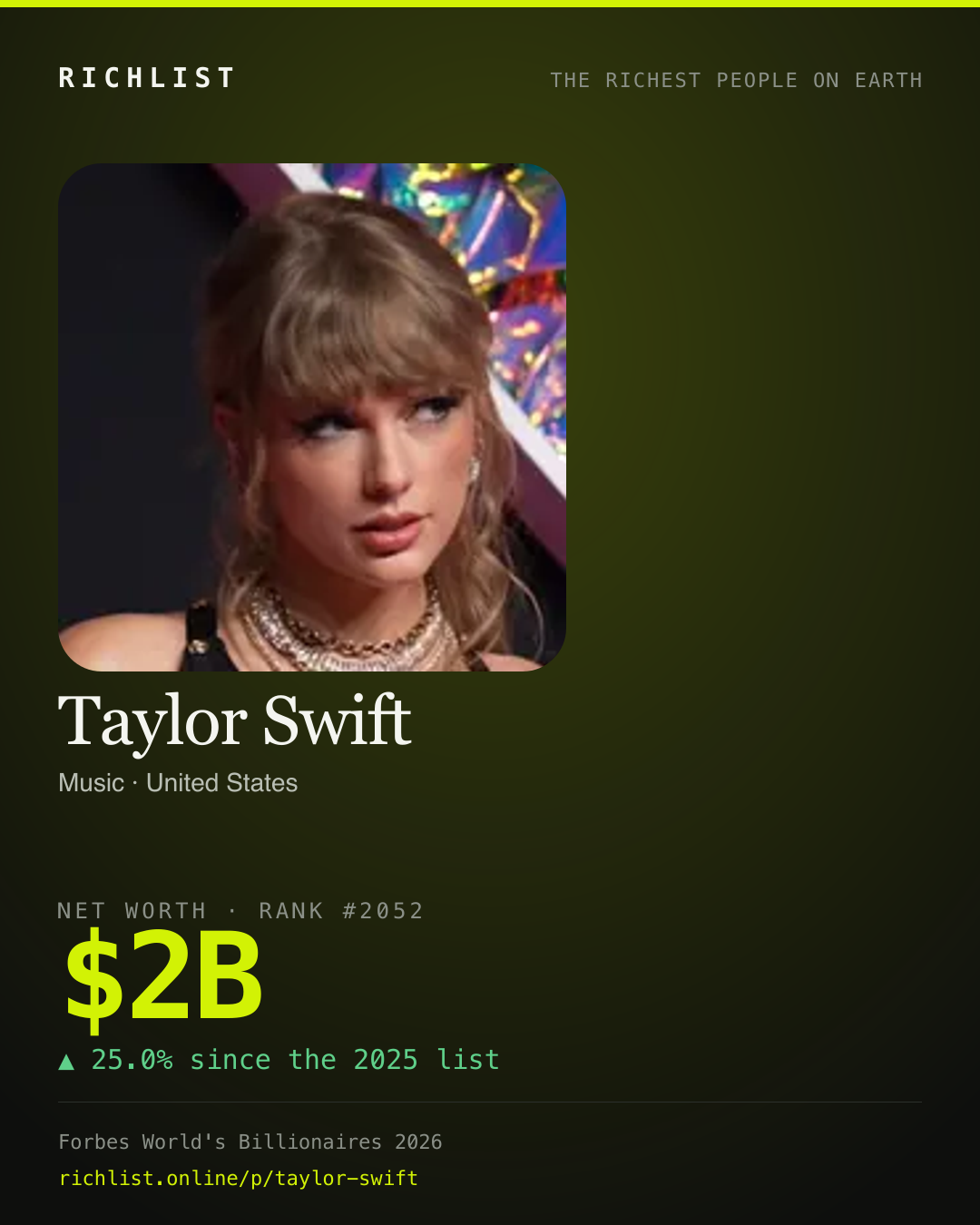 A card showing Taylor Swift: $2B, net worth, from Forbes World's Billionaires 2026
