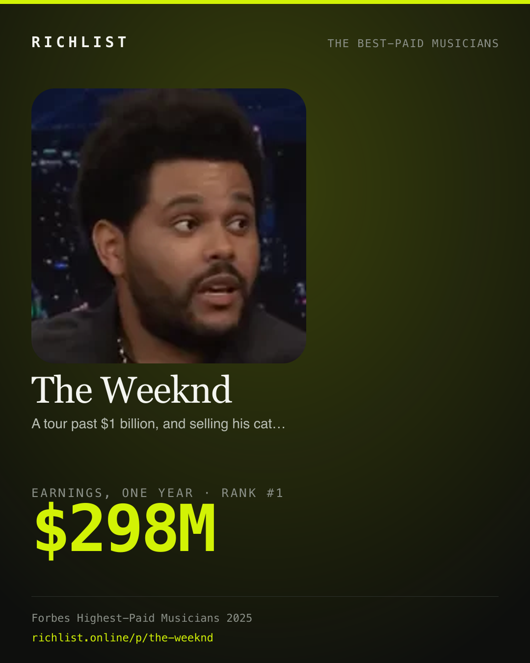 A card showing The Weeknd: $298M, earnings, one year, from Forbes, The Highest-Paid Musicians Of 2025