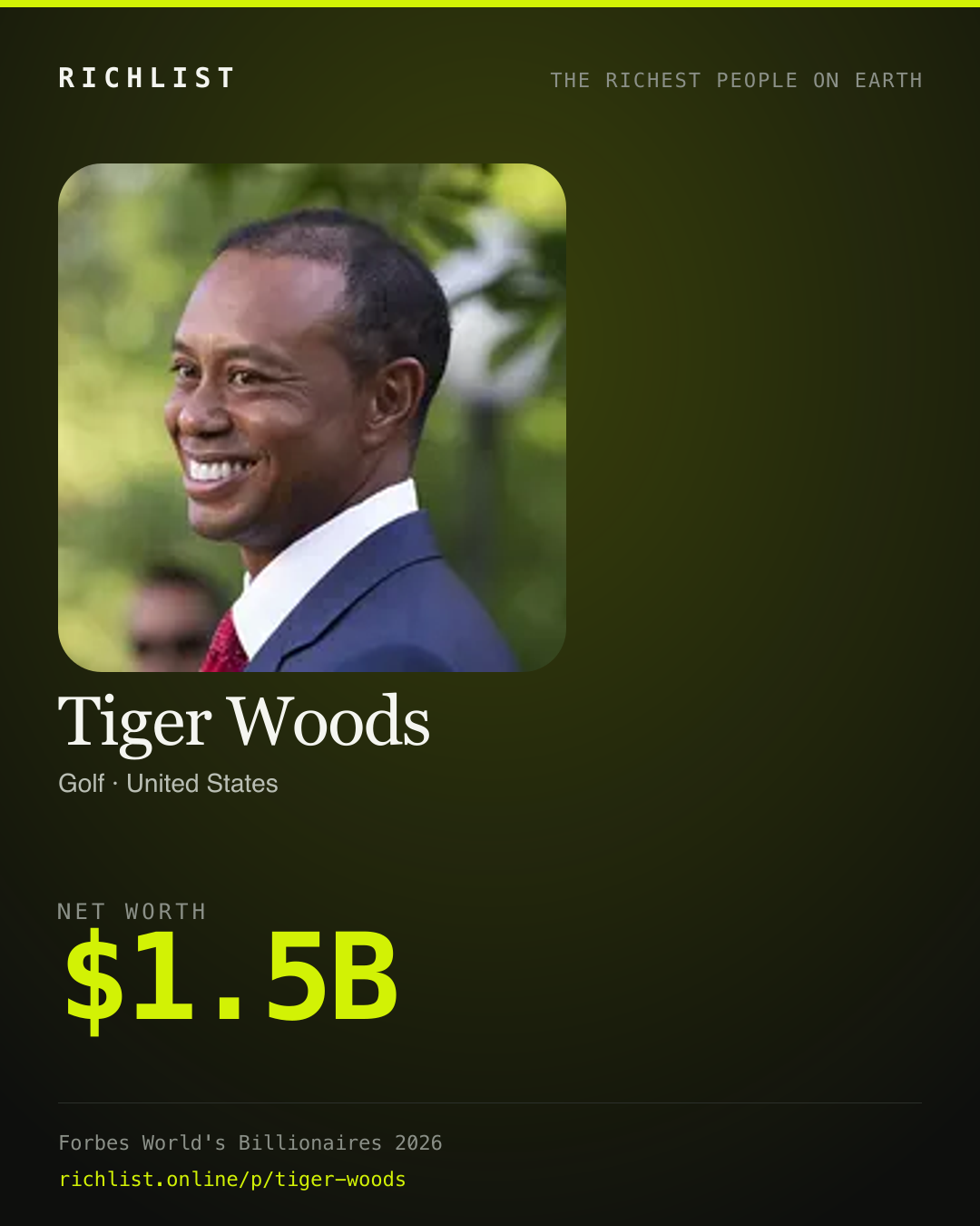 A card showing Tiger Woods: $1.5B, net worth, from Forbes World's Billionaires 2026