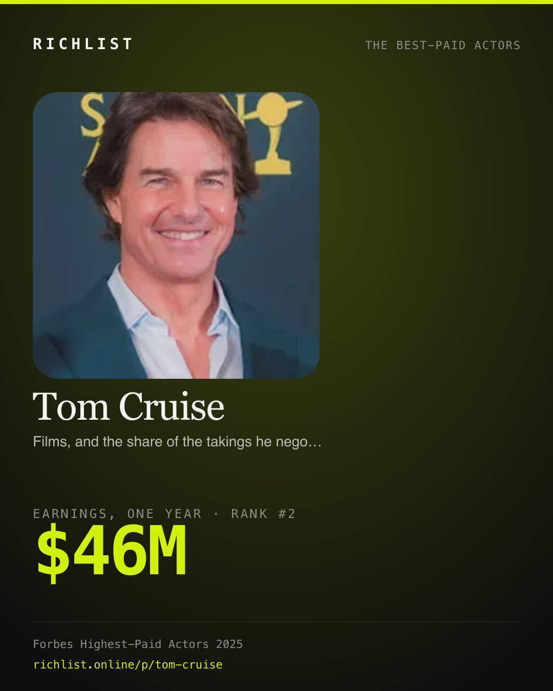 A card showing Tom Cruise: $46M, earnings, one year, from Forbes, The Highest-Paid Actors Of 2025