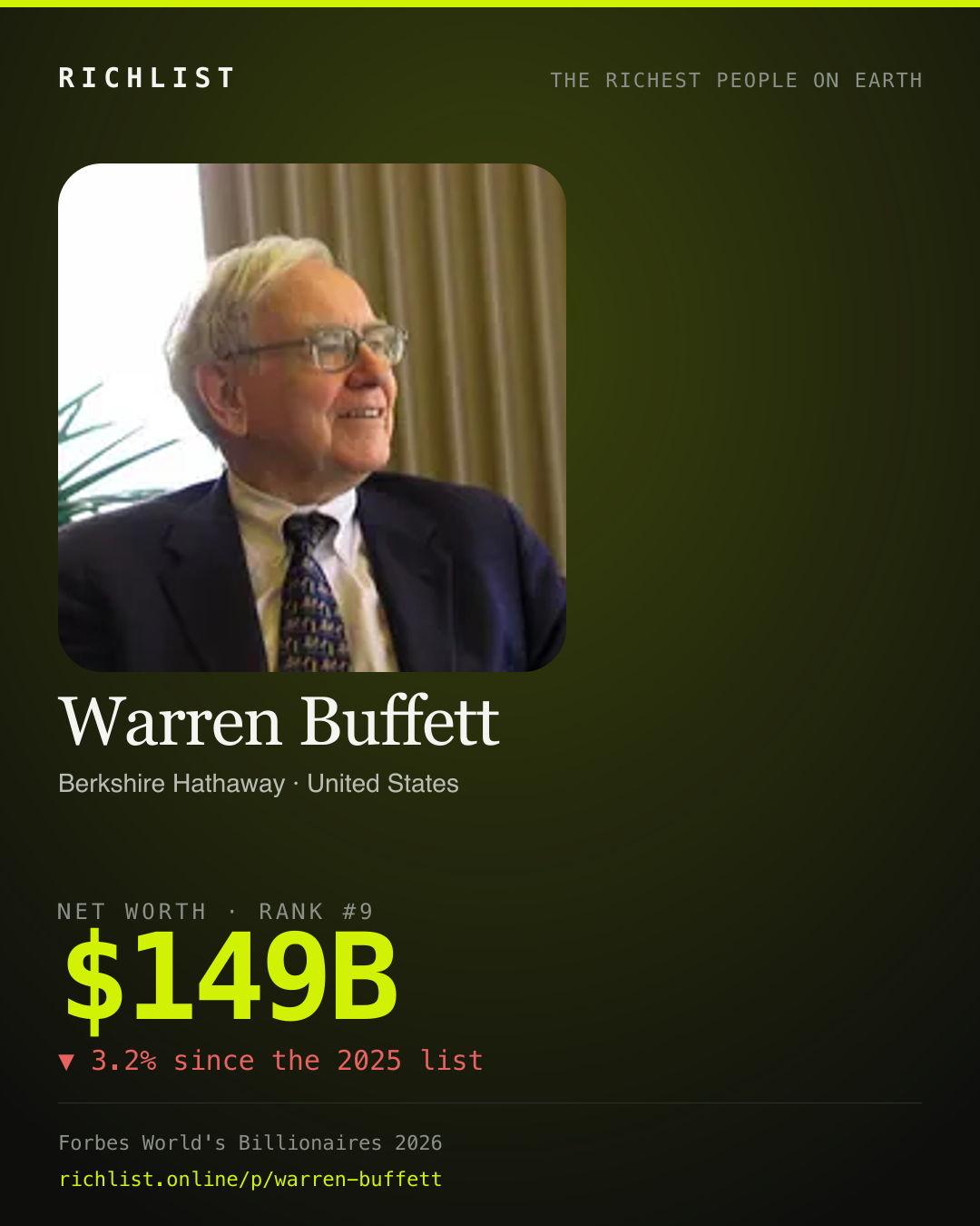 A card showing Warren Buffett: $149B, net worth, from Forbes World's Billionaires 2026