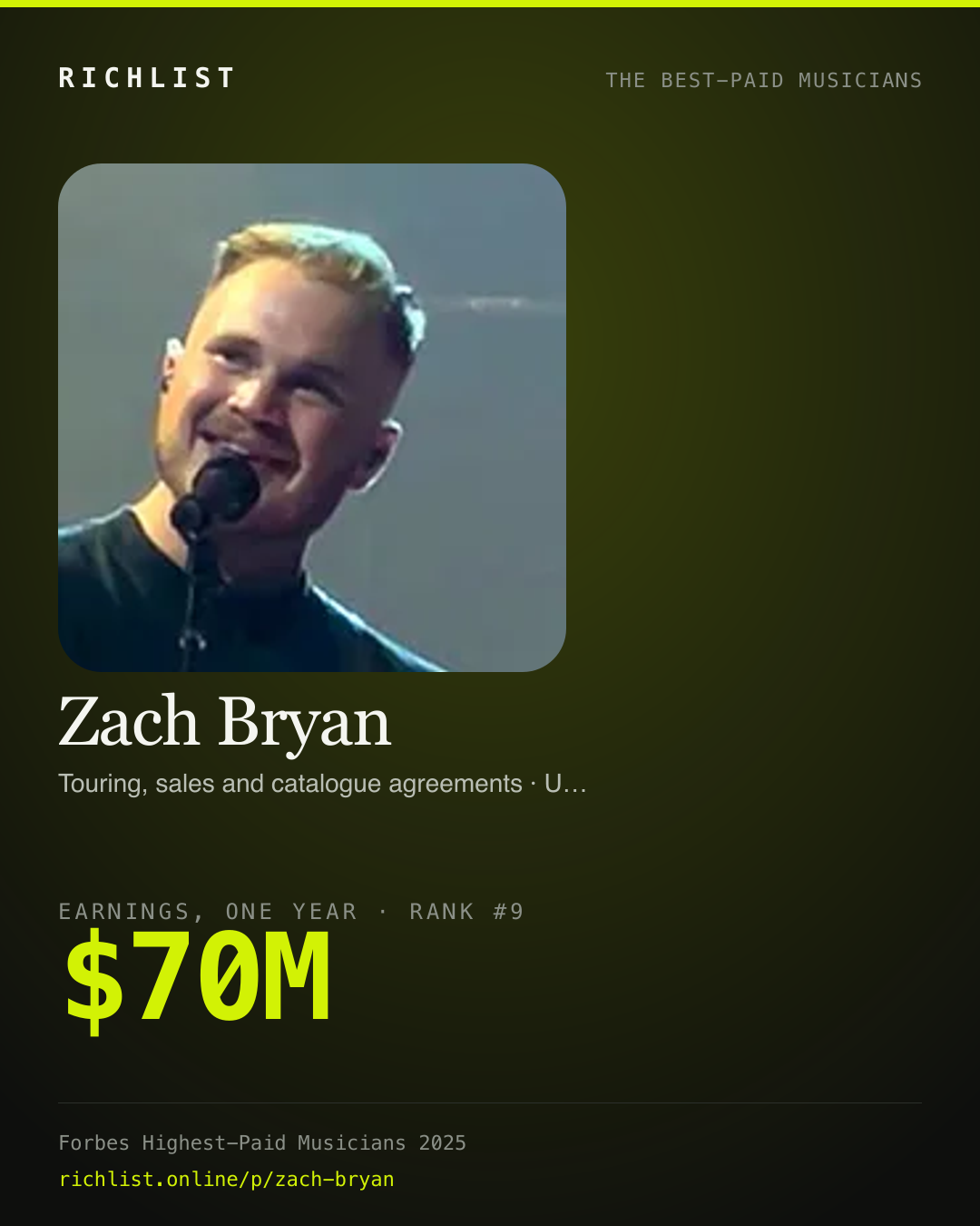 A card showing Zach Bryan: $70M, earnings, one year, from Forbes, The Highest-Paid Musicians Of 2025